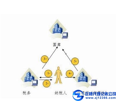 廣州做賬報稅-小微企業